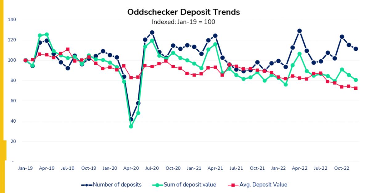 Oddschecker data shows drop in average betting deposits during cost-of-living crisis